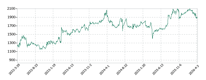 テクノスマートの株価推移