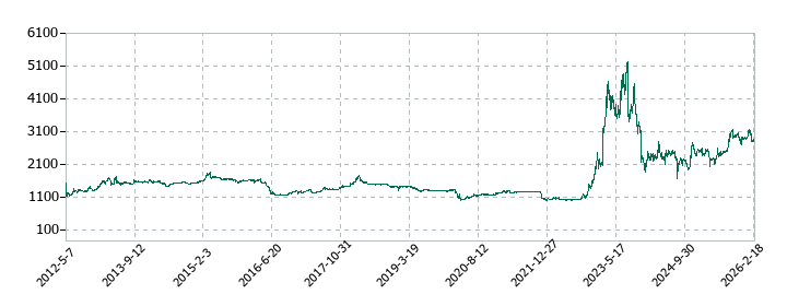 ゲームカードホールディングスの株価推移
