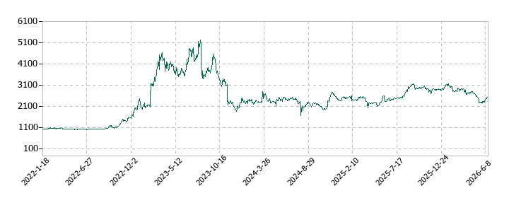 ゲームカードホールディングスの株価推移
