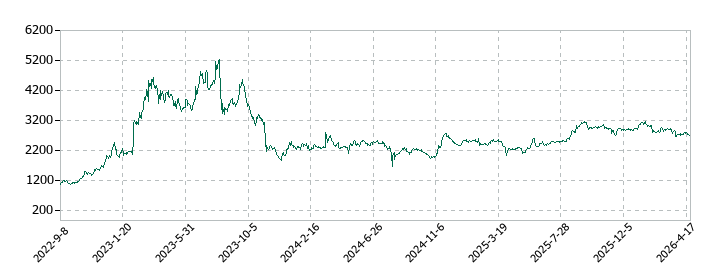 ゲームカードホールディングスの株価推移