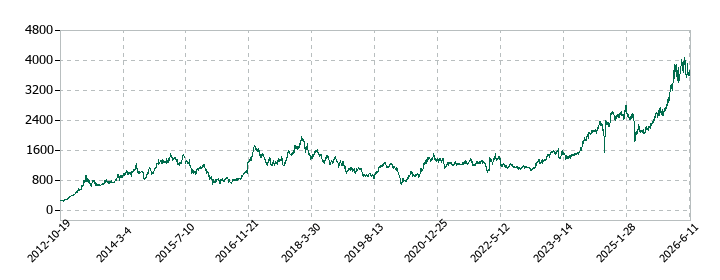 やまびこの株価推移