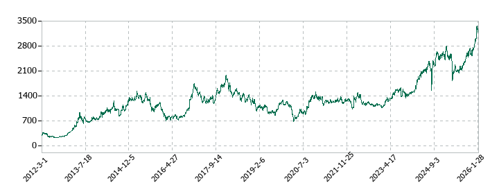 やまびこの株価推移