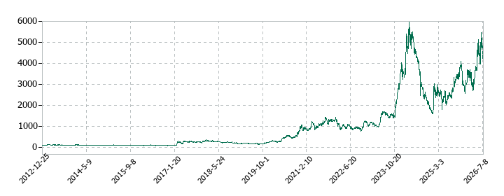 野村マイクロ・サイエンスの株価推移