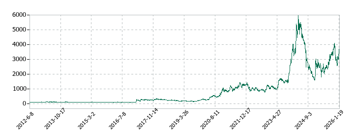野村マイクロ・サイエンスの株価推移