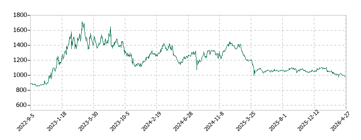藤商事の株価推移
