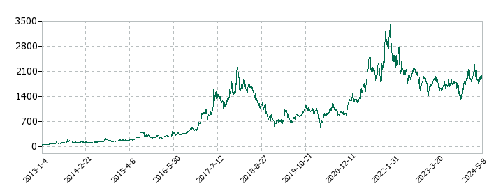 マルマエの株価推移
