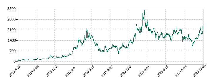 マルマエの株価推移