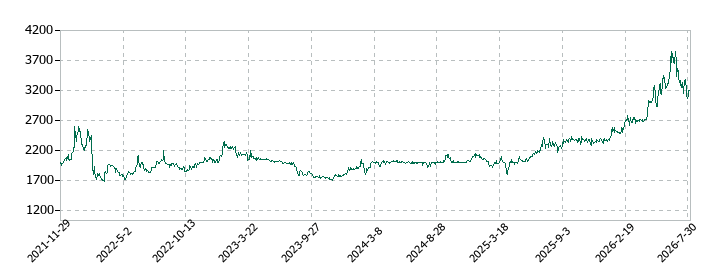 コンバムの株価推移