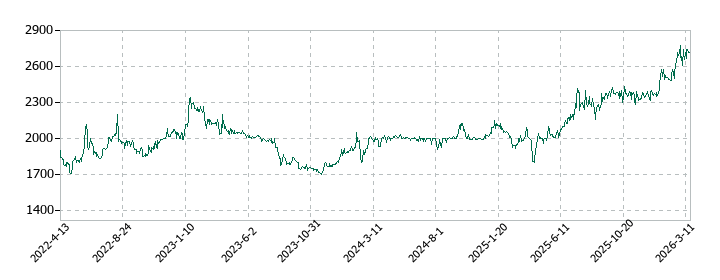 コンバムの株価推移