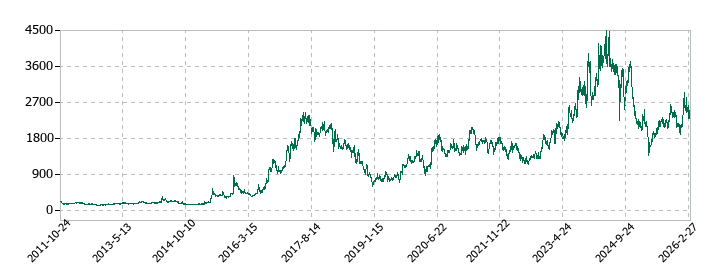 タツモの株価推移