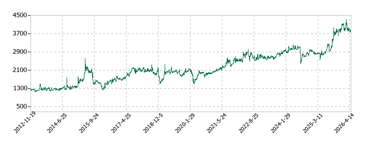 ゼネラルパッカーの株価推移