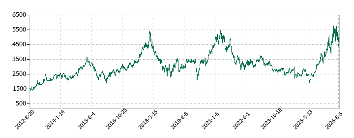 ナブテスコの株価推移