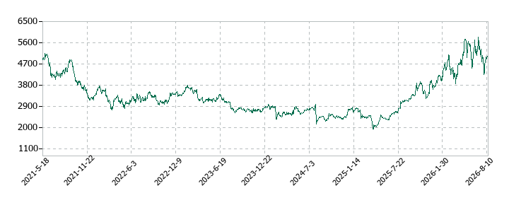 ナブテスコの株価推移