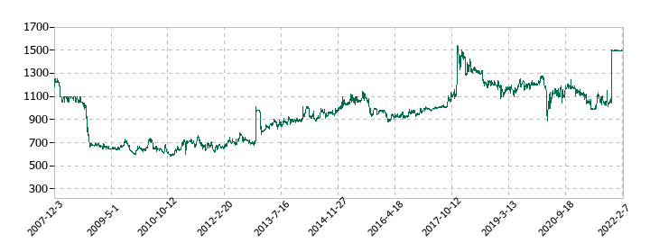 ニッセイの株価推移