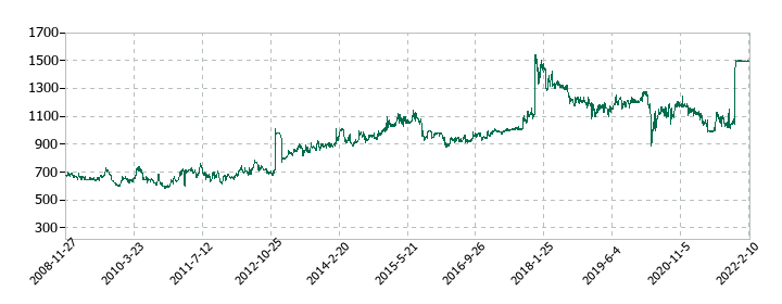 ニッセイの株価推移