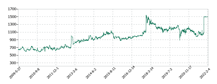 ニッセイの株価推移
