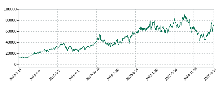 SMCの株価推移