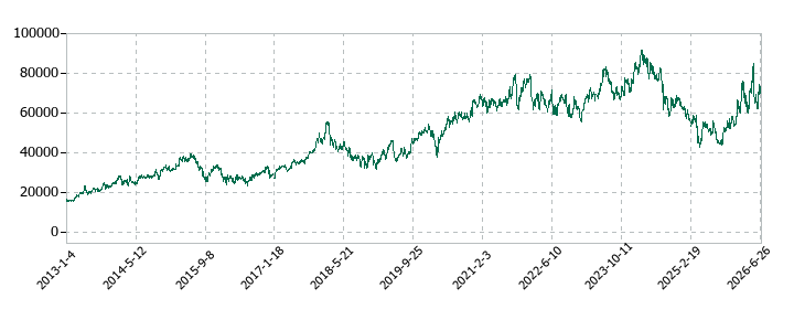 SMCの株価推移