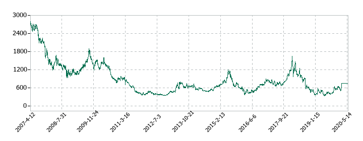 ヤマハモーターロボティクスホールディングスの株価推移