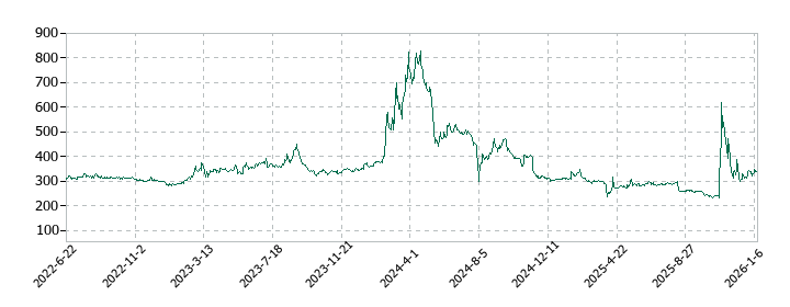シリウスビジョンの株価推移