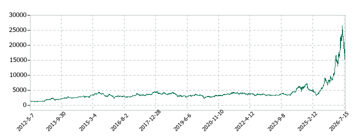 ユニオンツールの株価推移