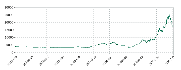 ユニオンツールの株価推移