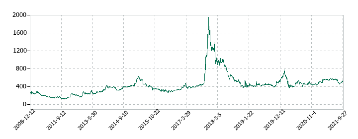 前田製作所の株価推移