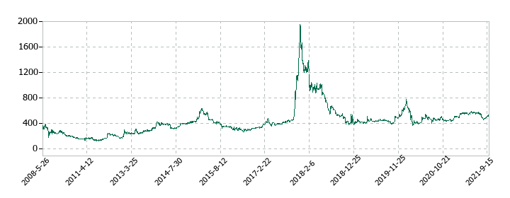 前田製作所の株価推移