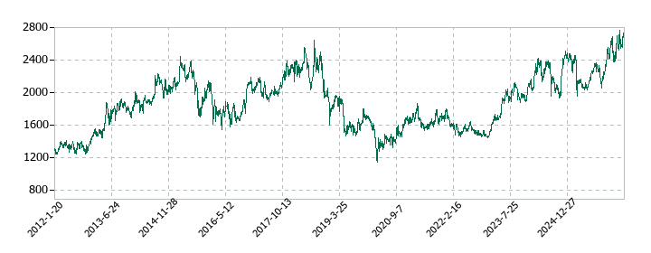 オイレス工業の株価推移