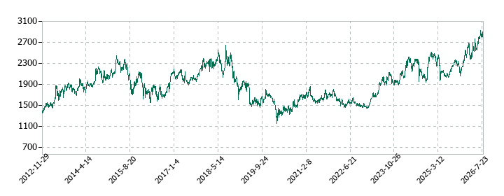 オイレス工業の株価推移