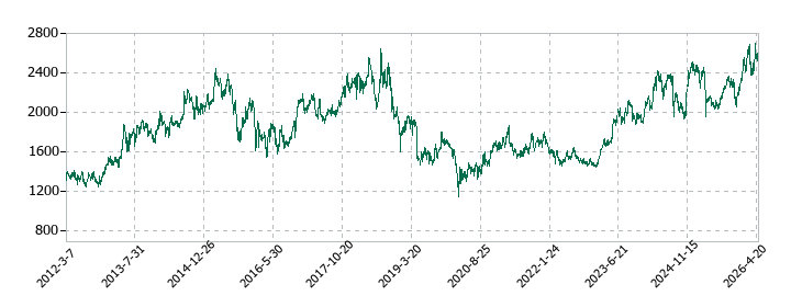 オイレス工業の株価推移
