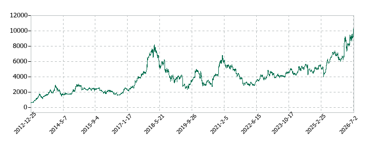 日精エー・エス・ビー機械の株価推移