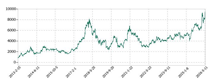 日精エー・エス・ビー機械の株価推移