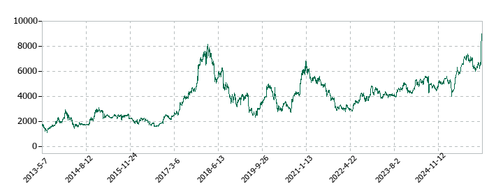 日精エー・エス・ビー機械の株価推移