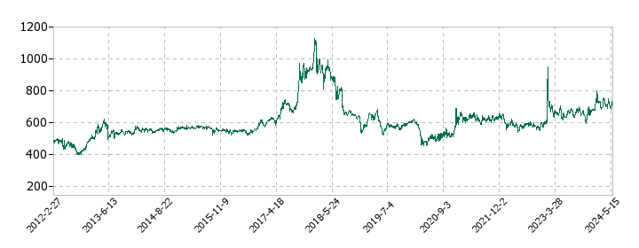 靜甲の株価推移