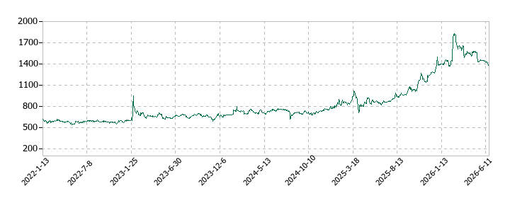 靜甲の株価推移