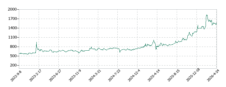 靜甲の株価推移