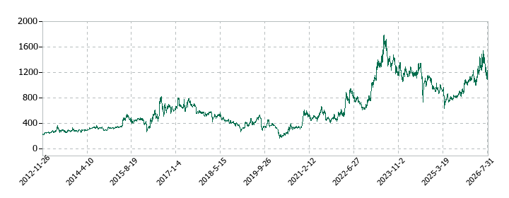 ワイエイシイホールディングスの株価推移