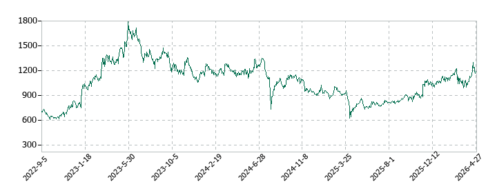 ワイエイシイホールディングスの株価推移