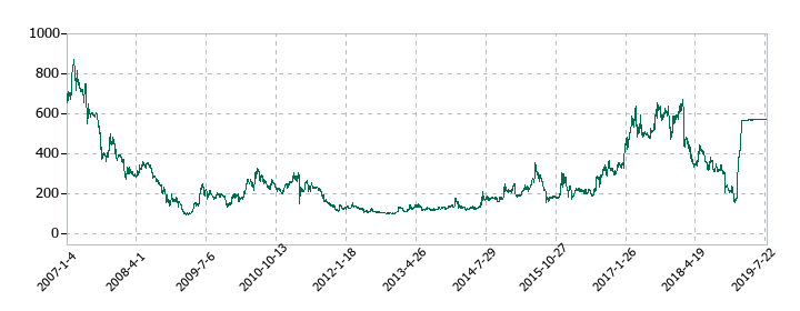 アピックヤマダの株価推移