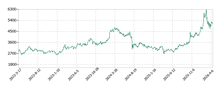 住友重機械工業の株価推移