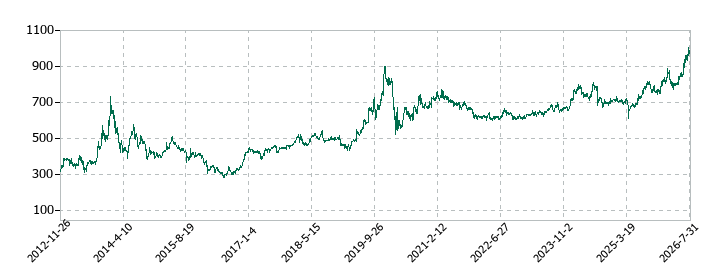 日工の株価推移