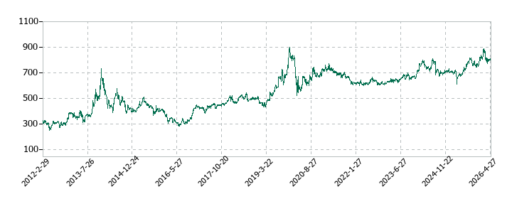 日工の株価推移