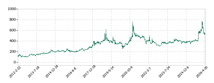 サンセイの株価推移
