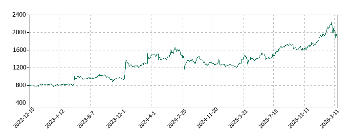 巴工業の株価推移