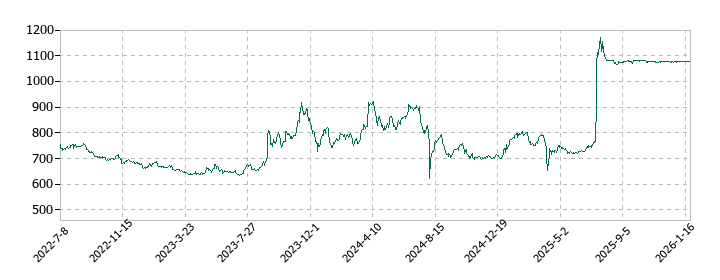 フロイント産業の株価推移