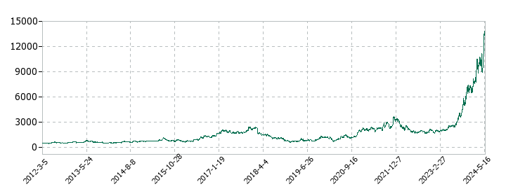 TOWAの株価推移