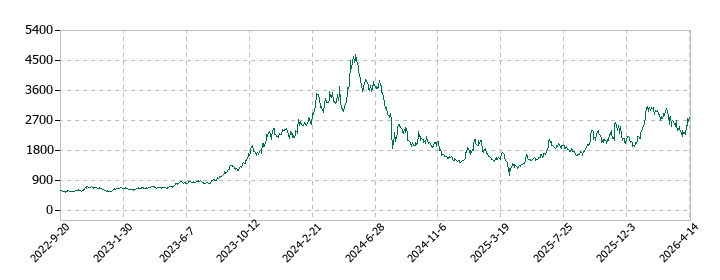 TOWAの株価推移