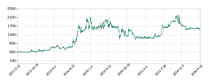 タクミナの株価推移