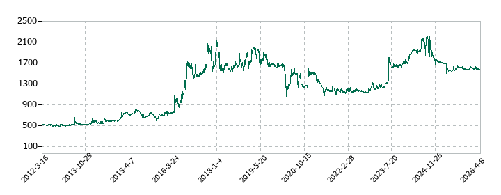 タクミナの株価推移